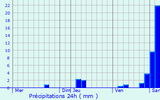 Graphique des précipitations prvues pour Monpazier