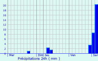 Graphique des précipitations prvues pour Monsempron-Libos