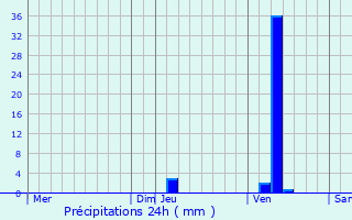 Graphique des précipitations prvues pour Rions