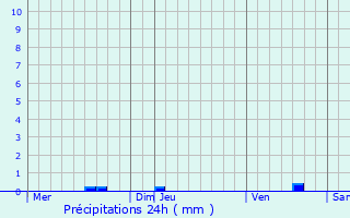 Graphique des précipitations prvues pour Le Vigan