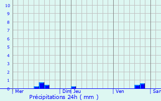 Graphique des précipitations prvues pour Cavarc