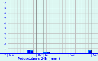 Graphique des précipitations prvues pour Montamat