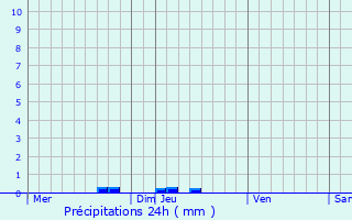 Graphique des précipitations prvues pour Gimont