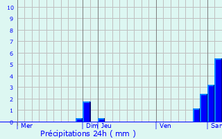 Graphique des précipitations prvues pour Sainte-Colombe-sur-l