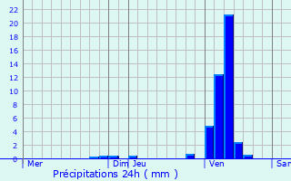 Graphique des précipitations prvues pour Wichelen