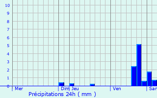 Graphique des précipitations prvues pour Bassemberg