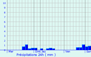 Graphique des précipitations prvues pour Revel