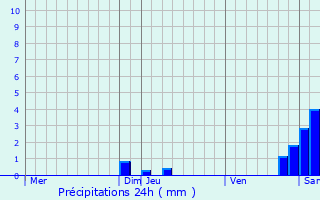 Graphique des précipitations prvues pour Ribouisse
