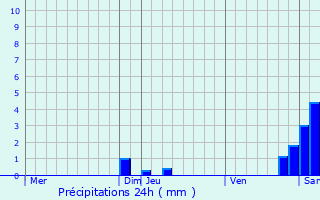 Graphique des précipitations prvues pour Plavilla