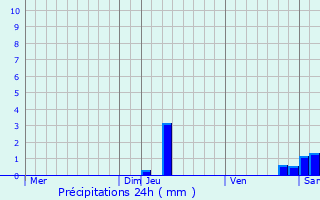 Graphique des précipitations prvues pour Aussillon