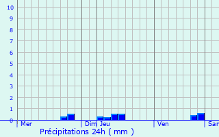 Graphique des précipitations prvues pour Sainte-Anne