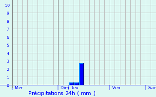 Graphique des précipitations prvues pour Saint-Beauzly