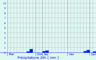 Graphique des précipitations prvues pour Pbes