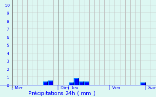 Graphique des précipitations prvues pour Tourrenquets