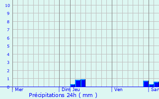 Graphique des précipitations prvues pour Mons