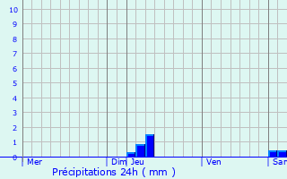 Graphique des précipitations prvues pour Labessire-Candeil