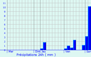 Graphique des précipitations prvues pour Gouts