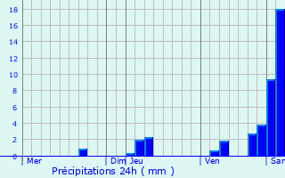 Graphique des précipitations prvues pour Beaumont-du-Prigord