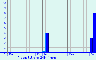 Graphique des précipitations prvues pour Saint-Loup