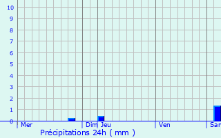 Graphique des précipitations prvues pour Berriac