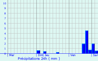 Graphique des précipitations prvues pour Breitenau