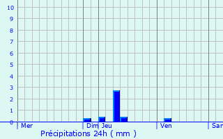 Graphique des précipitations prvues pour La Selve