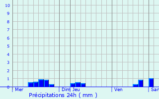 Graphique des précipitations prvues pour Thzac