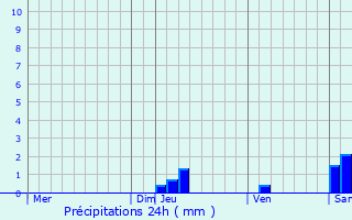 Graphique des précipitations prvues pour Castelsarrasin