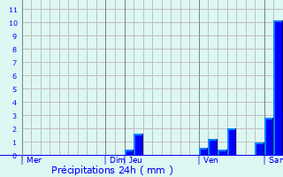 Graphique des précipitations prvues pour Vicq-d