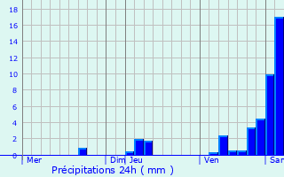 Graphique des précipitations prvues pour Issigeac