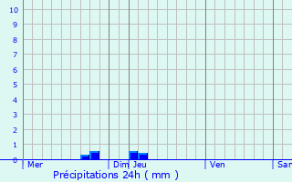Graphique des précipitations prvues pour Cailhavel