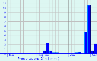 Graphique des précipitations prvues pour Autrey-ls-Cerre