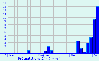Graphique des précipitations prvues pour La Sauvetat-du-Dropt