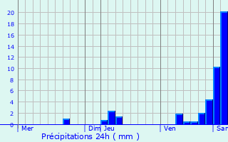 Graphique des précipitations prvues pour Montauriol