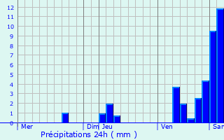 Graphique des précipitations prvues pour Monteton
