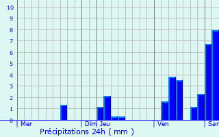 Graphique des précipitations prvues pour Meilhan-sur-Garonne