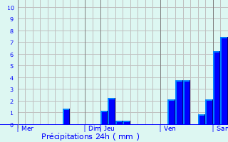 Graphique des précipitations prvues pour Saint-Sauveur-de-Meilhan
