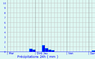 Graphique des précipitations prvues pour Fajac-en-Val