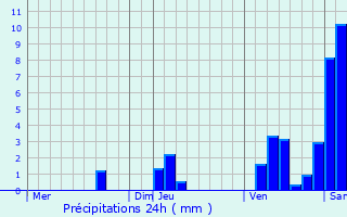 Graphique des précipitations prvues pour Montpouillan