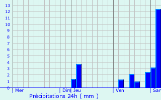 Graphique des précipitations prvues pour Le Vignau