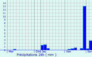 Graphique des précipitations prvues pour Lyoffans