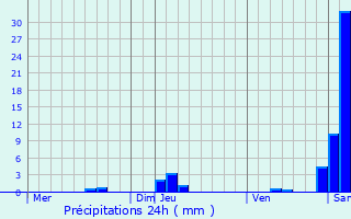 Graphique des précipitations prvues pour Lusignan-Petit