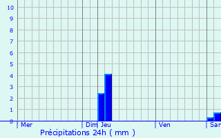 Graphique des précipitations prvues pour Le Passage