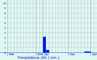 Graphique des précipitations prvues pour Lusignan-Petit