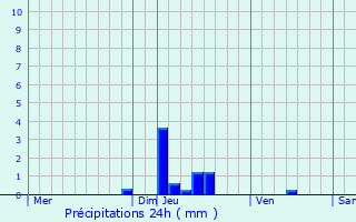 Graphique des précipitations prvues pour Brumath