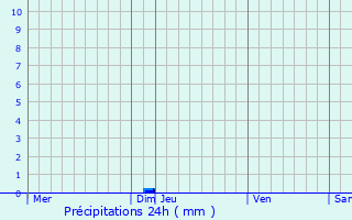 Graphique des précipitations prvues pour Saint-Georges-des-Groseillers