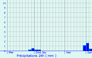 Graphique des précipitations prvues pour Saint-Julia-de-Bec