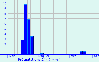 Graphique des précipitations prvues pour Begijnendijk