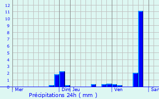 Graphique des précipitations prvues pour Messanges