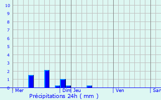 Graphique des précipitations prvues pour Bessey-ls-Citeaux
